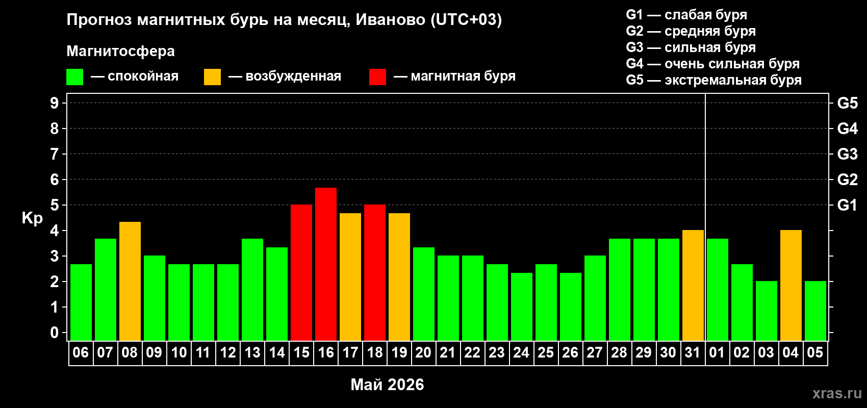 Прогноз максимального суточного геомагнитного индекса Kp на <b>1 месяц</b> (31 день) <b>с 06 мая по 05 июня 2026 г</b>