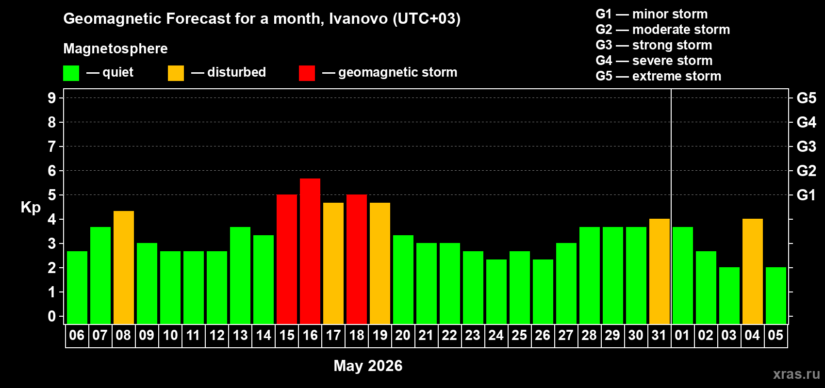 Forecast of the daily maximal value of geomagnetic index&nbsp;Kp for <b>1 month</b> (31 days) <b>from May 06, 2026 to Jun 05, 2026</b>