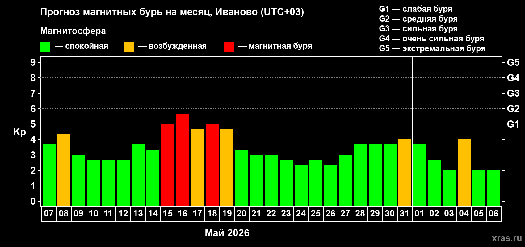 Прогноз максимального суточного геомагнитного индекса Kp на <b>1 месяц</b> (31 день) <b>с 07 мая по 06 июня 2026 г</b>