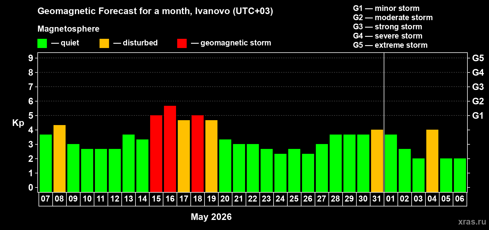 Forecast of the daily maximal value of geomagnetic index&nbsp;Kp for <b>1 month</b> (31 days) <b>from May 07, 2026 to Jun 06, 2026</b>