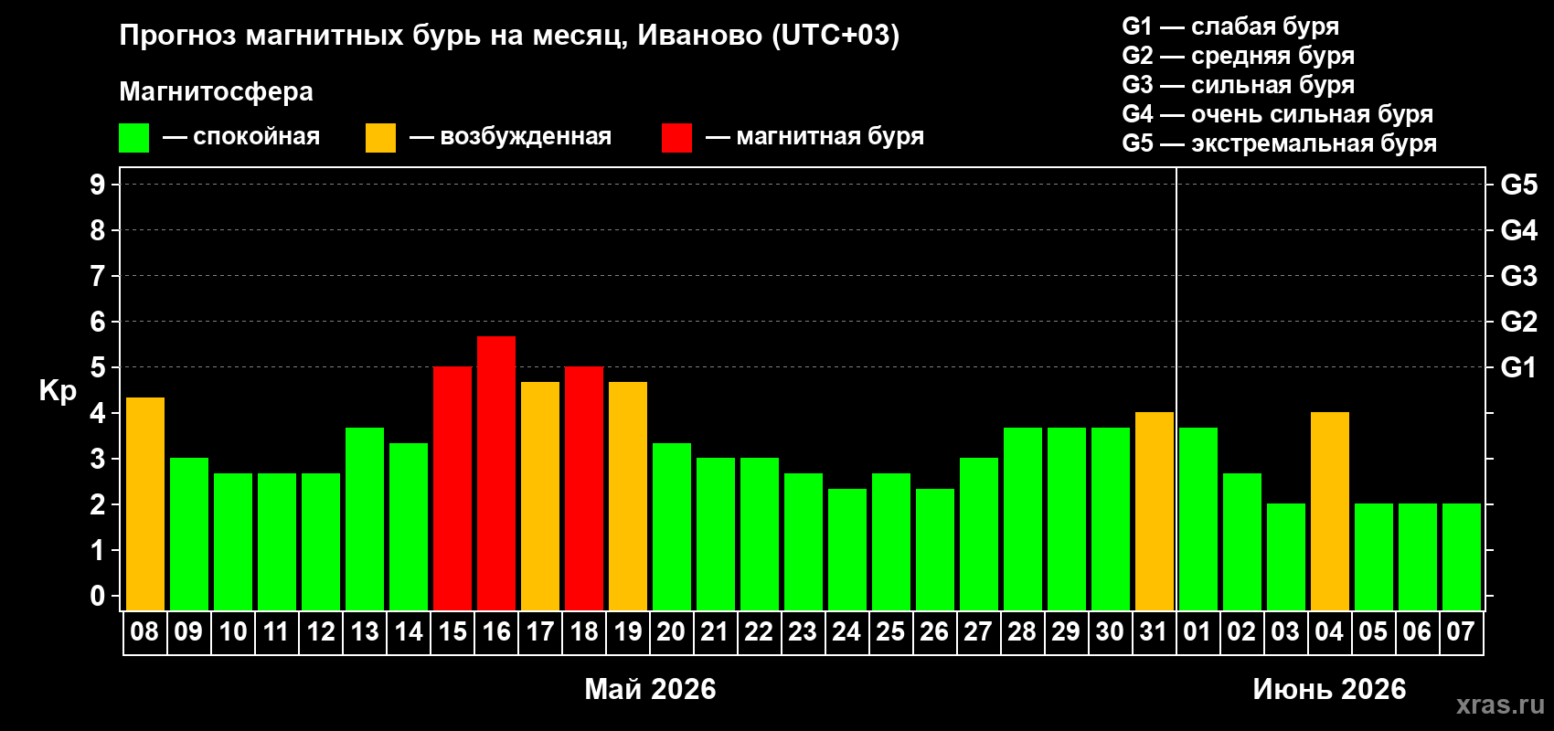 Прогноз максимального суточного геомагнитного индекса Kp на <b>1 месяц</b> (31 день) <b>с 08 мая по 07 июня 2026 г</b>