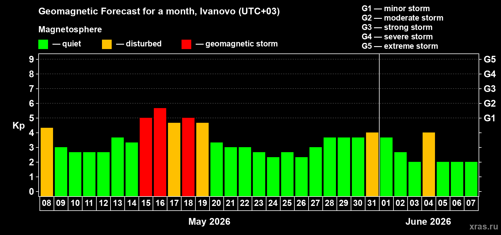 Forecast of the daily maximal value of geomagnetic index&nbsp;Kp for <b>1 month</b> (31 days) <b>from May 08, 2026 to Jun 07, 2026</b>