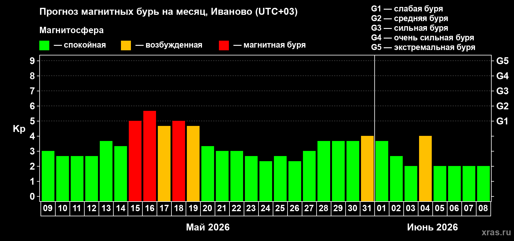 Прогноз максимального суточного геомагнитного индекса Kp на <b>1 месяц</b> (31 день) <b>с 09 мая по 08 июня 2026 г</b>