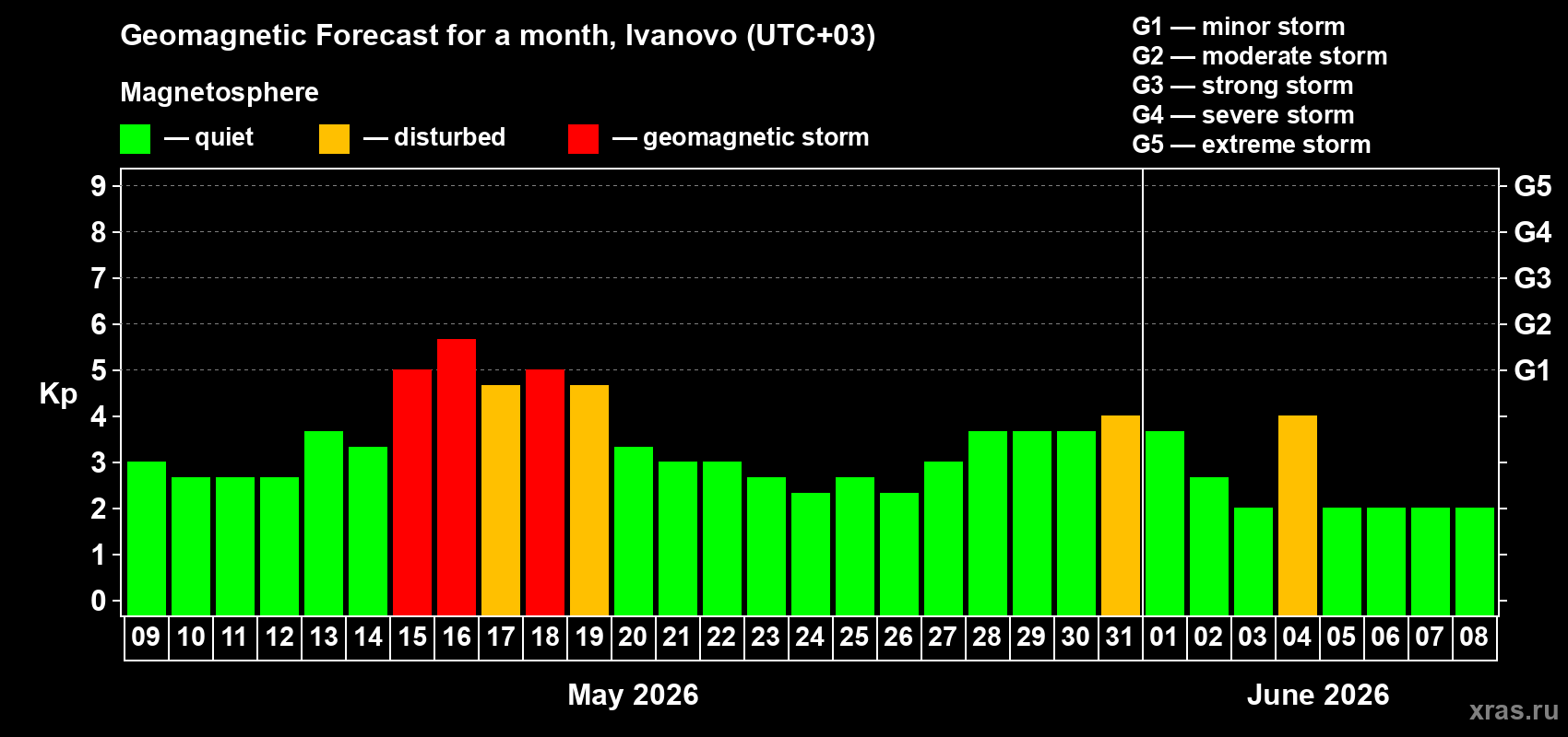 Forecast of the daily maximal value of geomagnetic index&nbsp;Kp for <b>1 month</b> (31 days) <b>from May 09, 2026 to Jun 08, 2026</b>