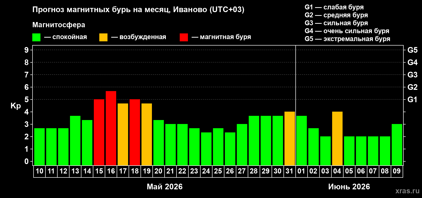 Прогноз максимального суточного геомагнитного индекса&nbsp;Kp на <b>1 месяц</b> (31 день) <b>с 10 мая по 09 июня 2026 г</b>