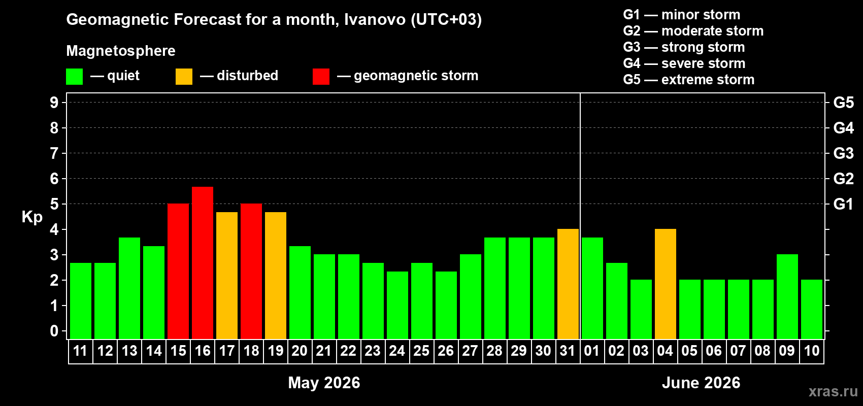 Forecast of the daily maximal value of geomagnetic index&nbsp;Kp for <b>1 month</b> (31 days) <b>from May 11, 2026 to Jun 10, 2026</b>