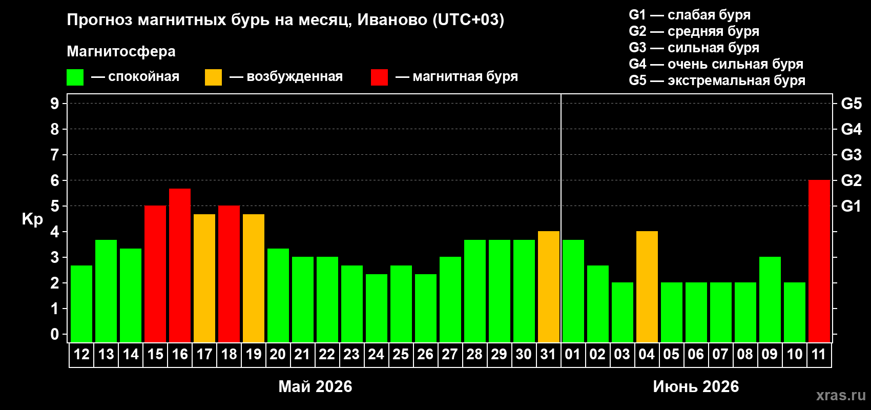 Прогноз максимального суточного геомагнитного индекса&nbsp;Kp на <b>1 месяц</b> (31 день) <b>с 12 мая по 11 июня 2026 г</b>