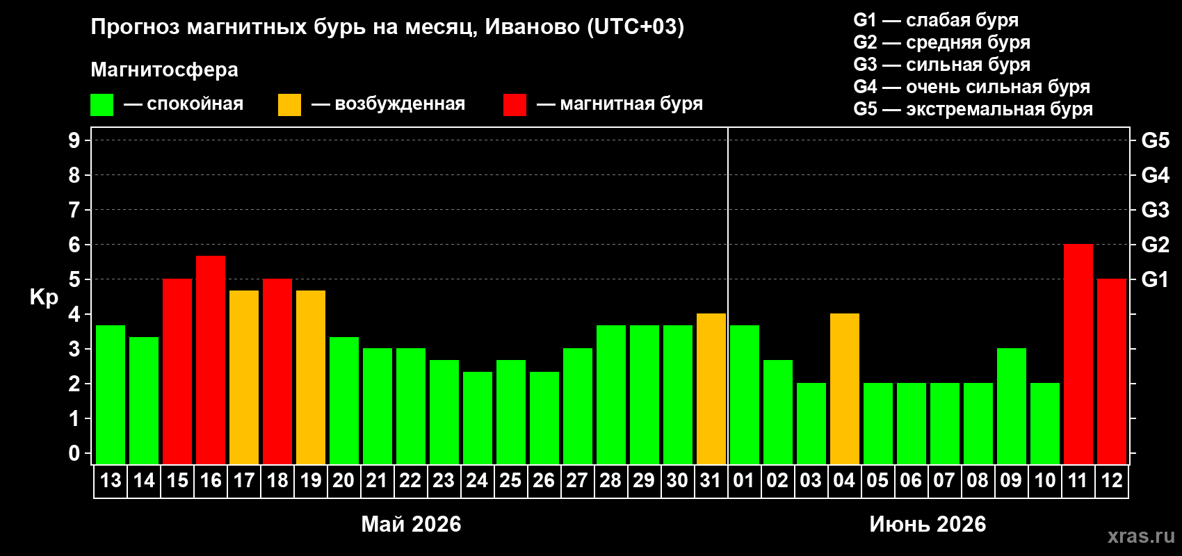 Прогноз максимального суточного геомагнитного индекса&nbsp;Kp на <b>1 месяц</b> (31 день) <b>с 13 мая по 12 июня 2026 г</b>