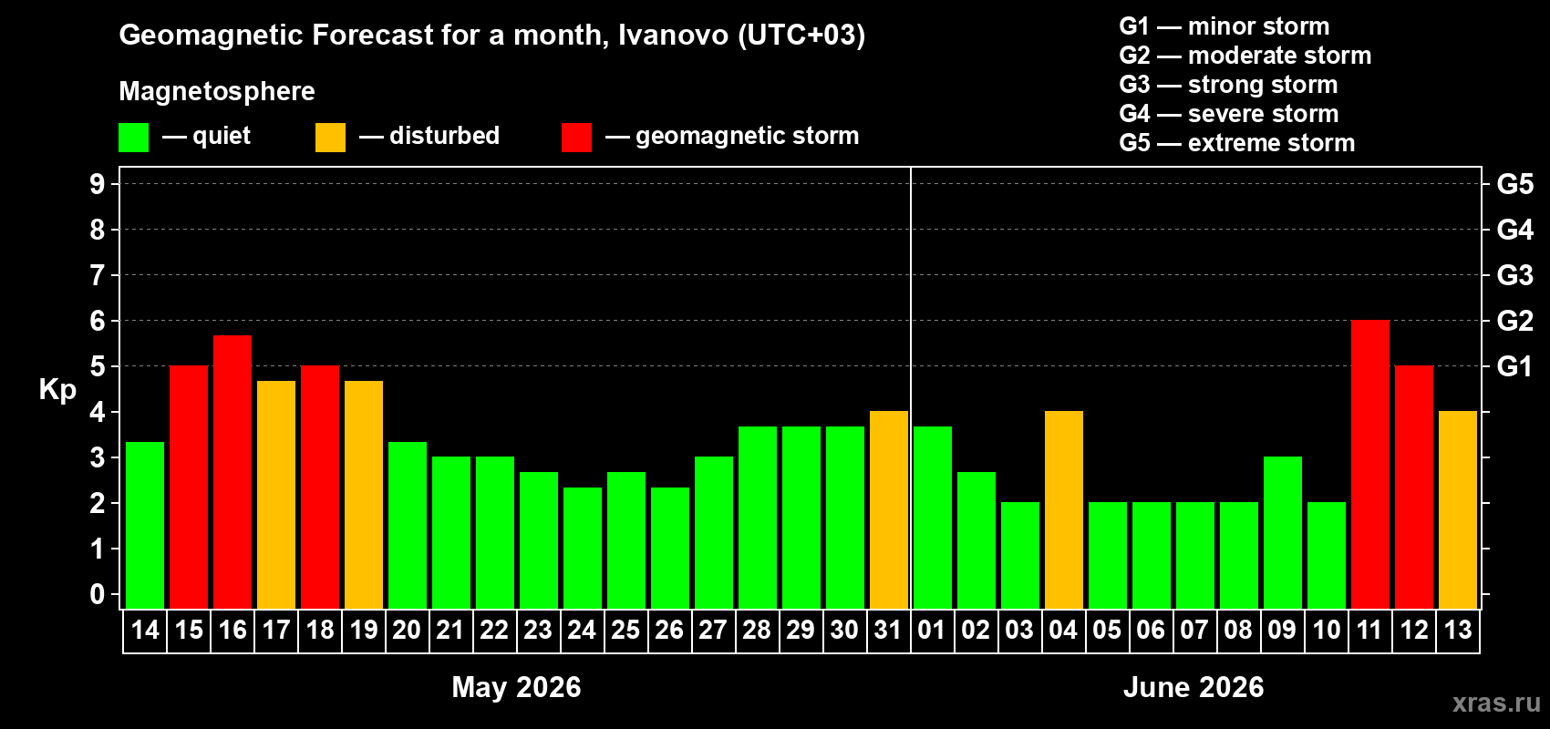 Forecast of the daily maximal value of geomagnetic index&nbsp;Kp for <b>1 month</b> (31 days) <b>from May 14, 2026 to Jun 13, 2026</b>