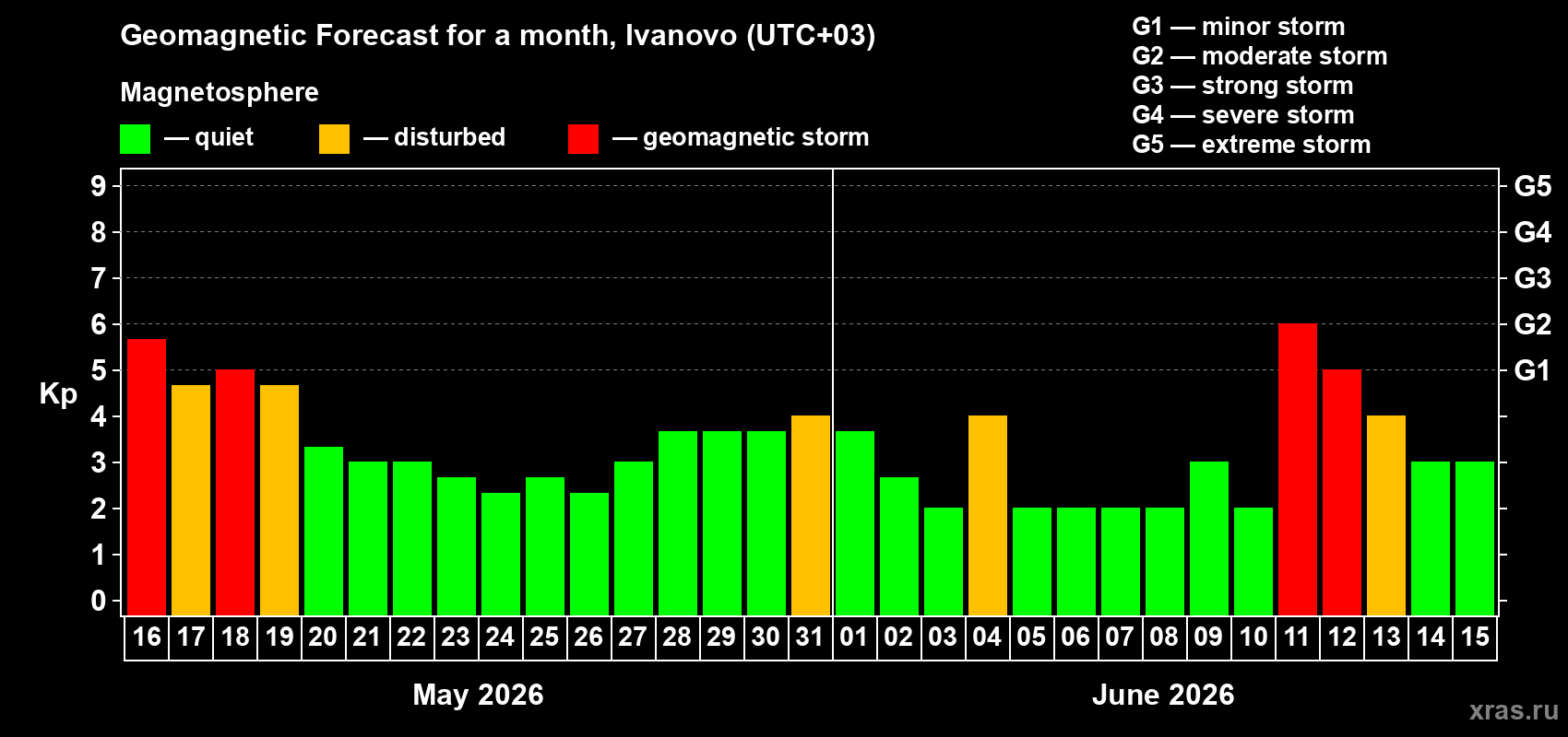 Forecast of the daily maximal value of geomagnetic index&nbsp;Kp for <b>1 month</b> (31 days) <b>from May 16, 2026 to Jun 15, 2026</b>
