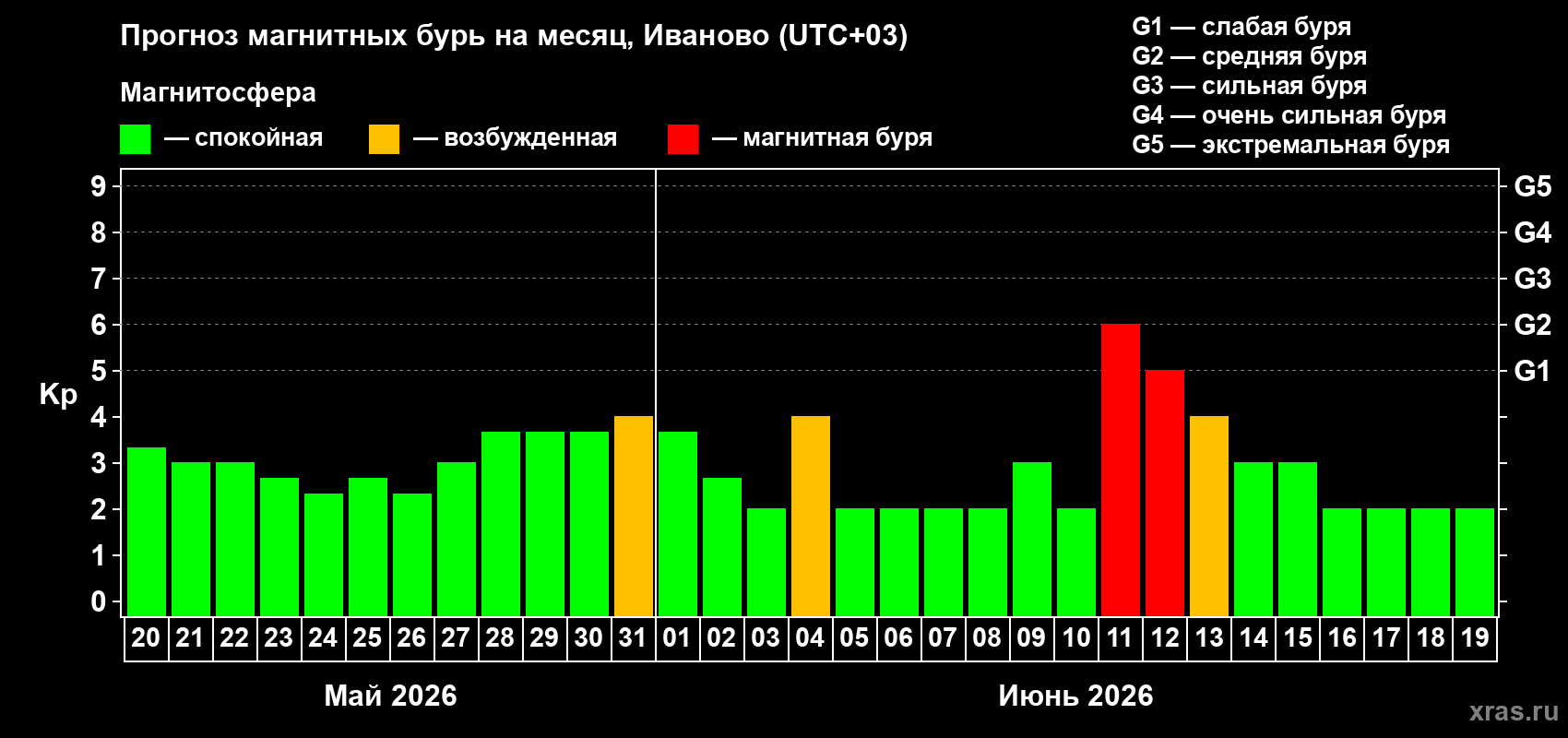 Прогноз максимального суточного геомагнитного индекса&nbsp;Kp на <b>1 месяц</b> (31 день) <b>с 20 мая по 19 июня 2026 г</b>
