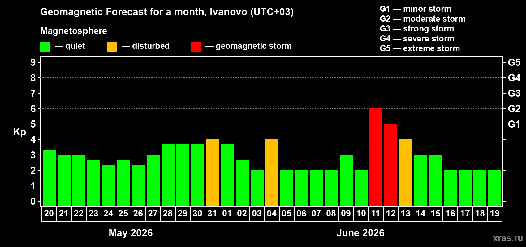 Forecast of the daily maximal value of geomagnetic index&nbsp;Kp for <b>1 month</b> (31 days) <b>from May 20, 2026 to Jun 19, 2026</b>
