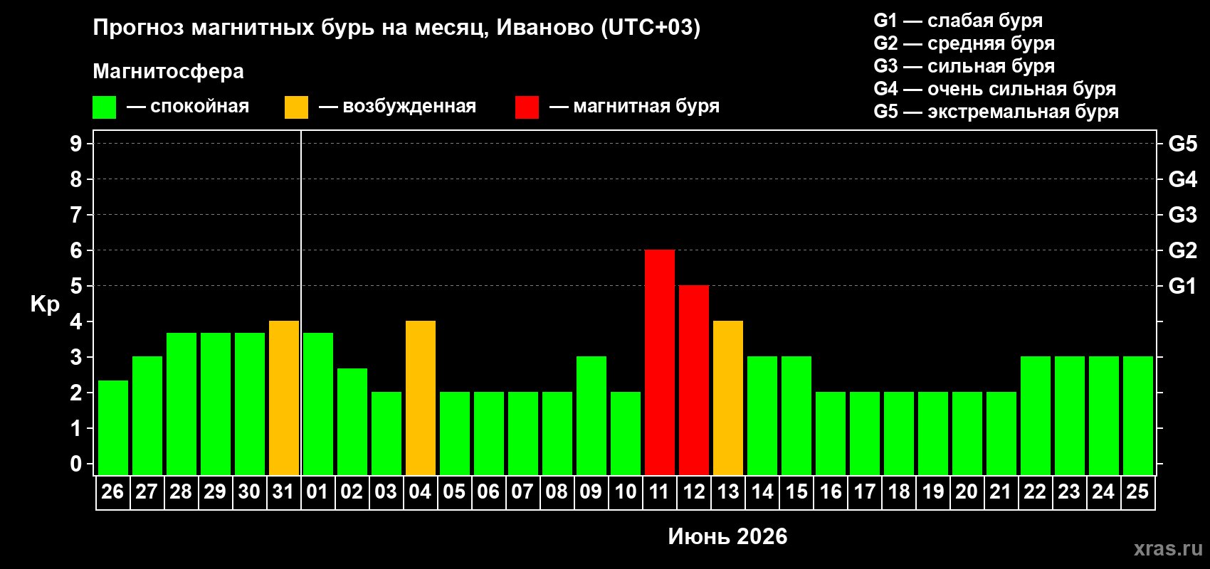 Прогноз максимального суточного геомагнитного индекса&nbsp;Kp на <b>1 месяц</b> (31 день) <b>с 26 мая по 25 июня 2026 г</b>