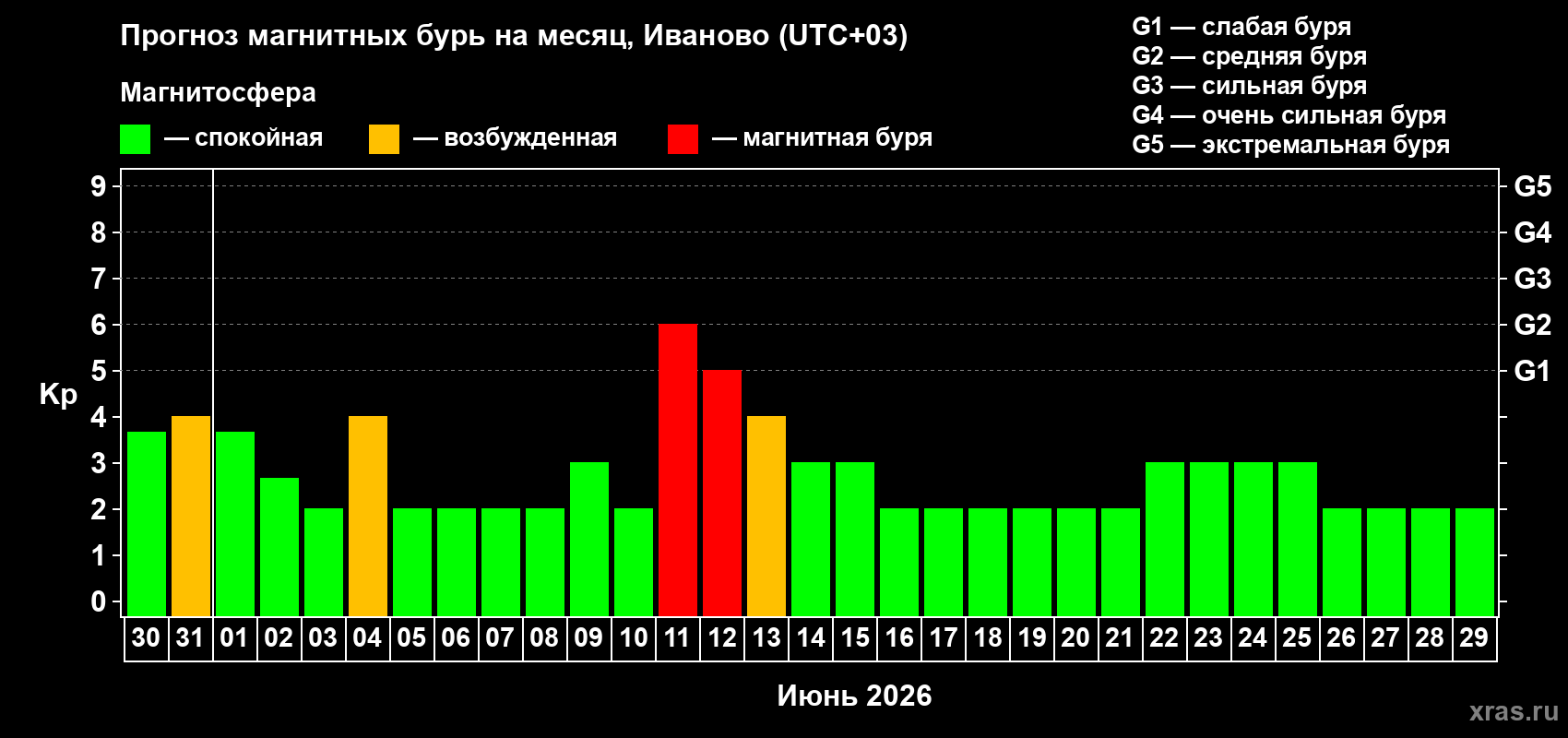 Прогноз максимального суточного геомагнитного индекса Kp на <b>1 месяц</b> (31 день) <b>с 30 мая по 29 июня 2026 г</b>