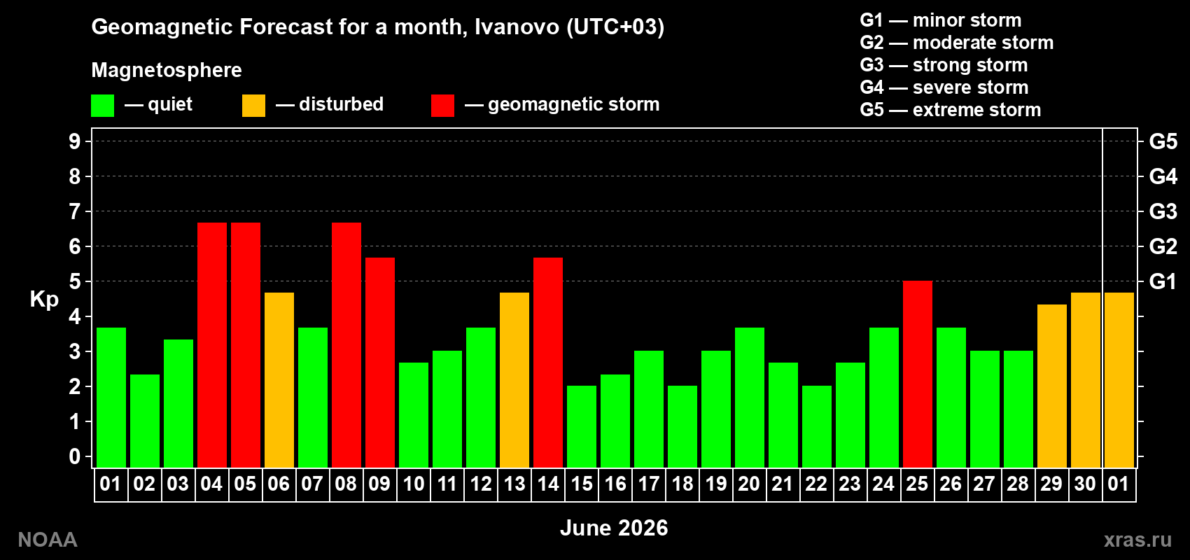 Geomagnetic index Kp forecast for the next month