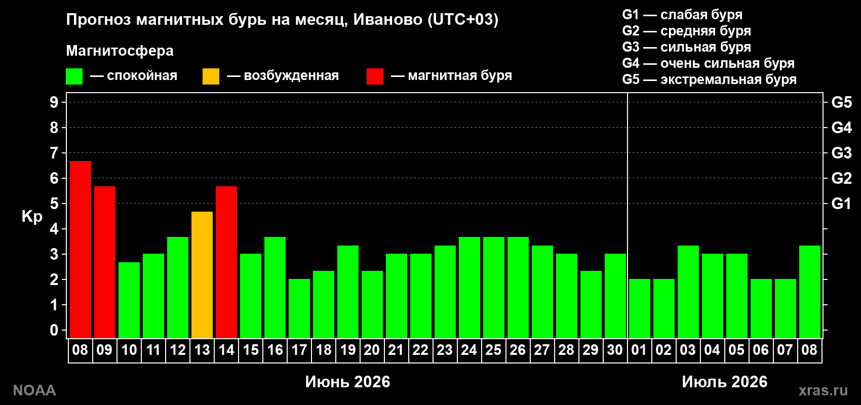 Прогноз максимального суточного геомагнитного индекса&nbsp;Kp на <b>1 месяц</b> (31 день) <b>с 08 июня по 08 июля 2026 г</b>