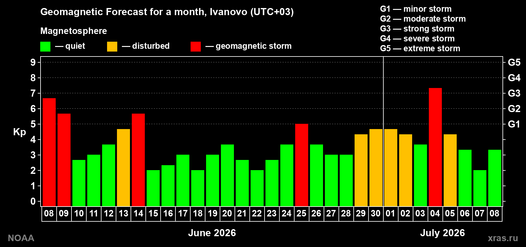Geomagnetic index Kp forecast for the next month