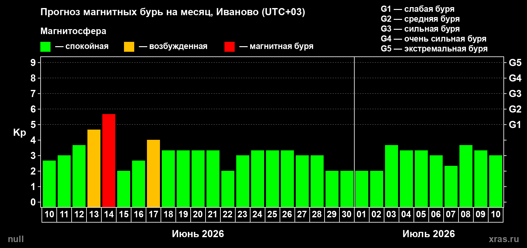 Прогноз максимального суточного геомагнитного индекса&nbsp;Kp на <b>1 месяц</b> (31 день) <b>с 10 июня по 10 июля 2026 г</b>