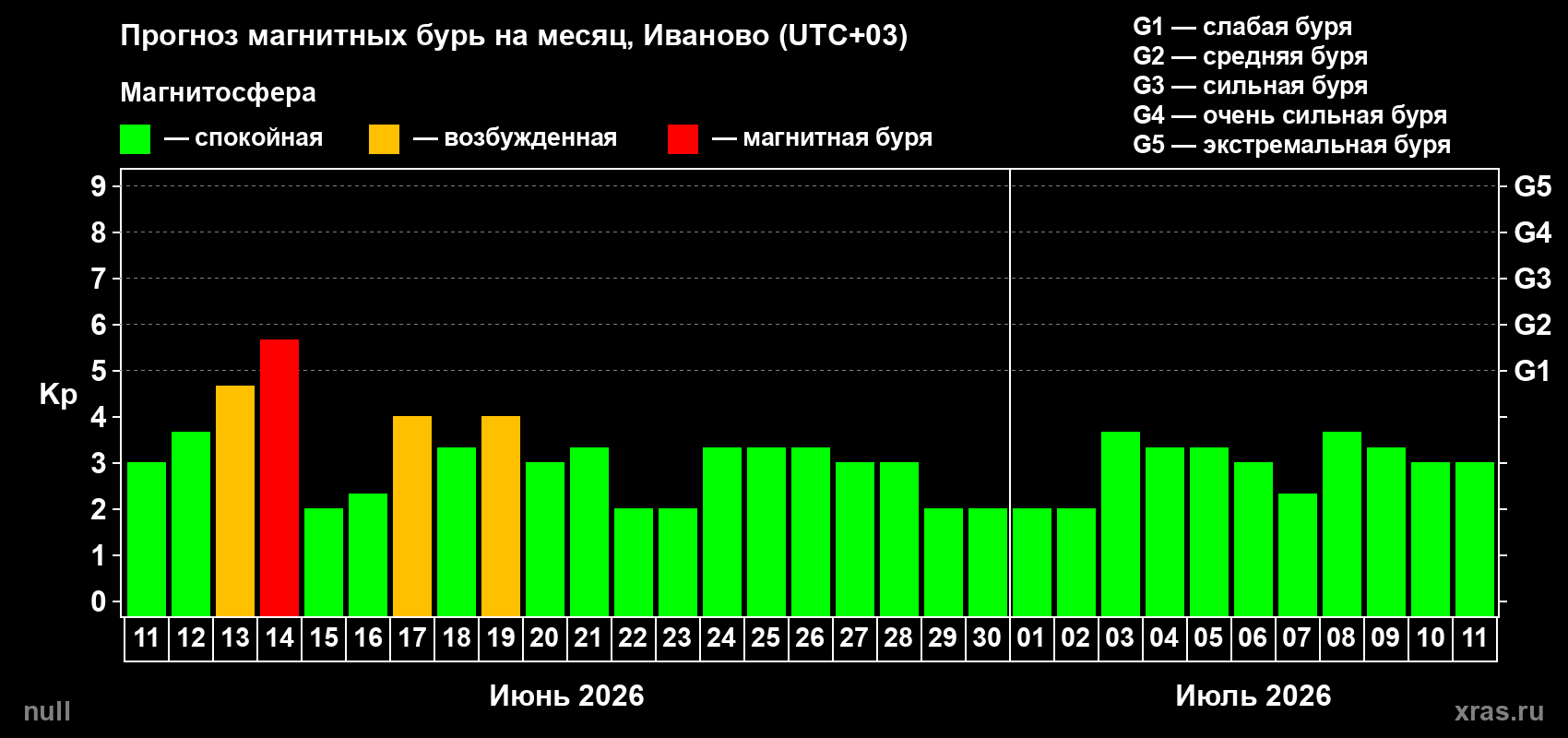 Прогноз максимального суточного геомагнитного индекса Kp на <b>1 месяц</b> (31 день) <b>с 11 июня по 11 июля 2026 г</b>
