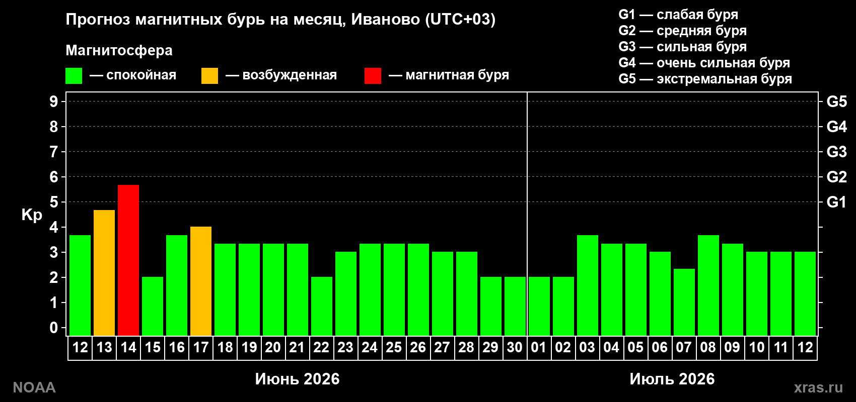 Прогноз максимального суточного геомагнитного индекса Kp на <b>1 месяц</b> (31 день) <b>с 12 июня по 12 июля 2026 г</b>