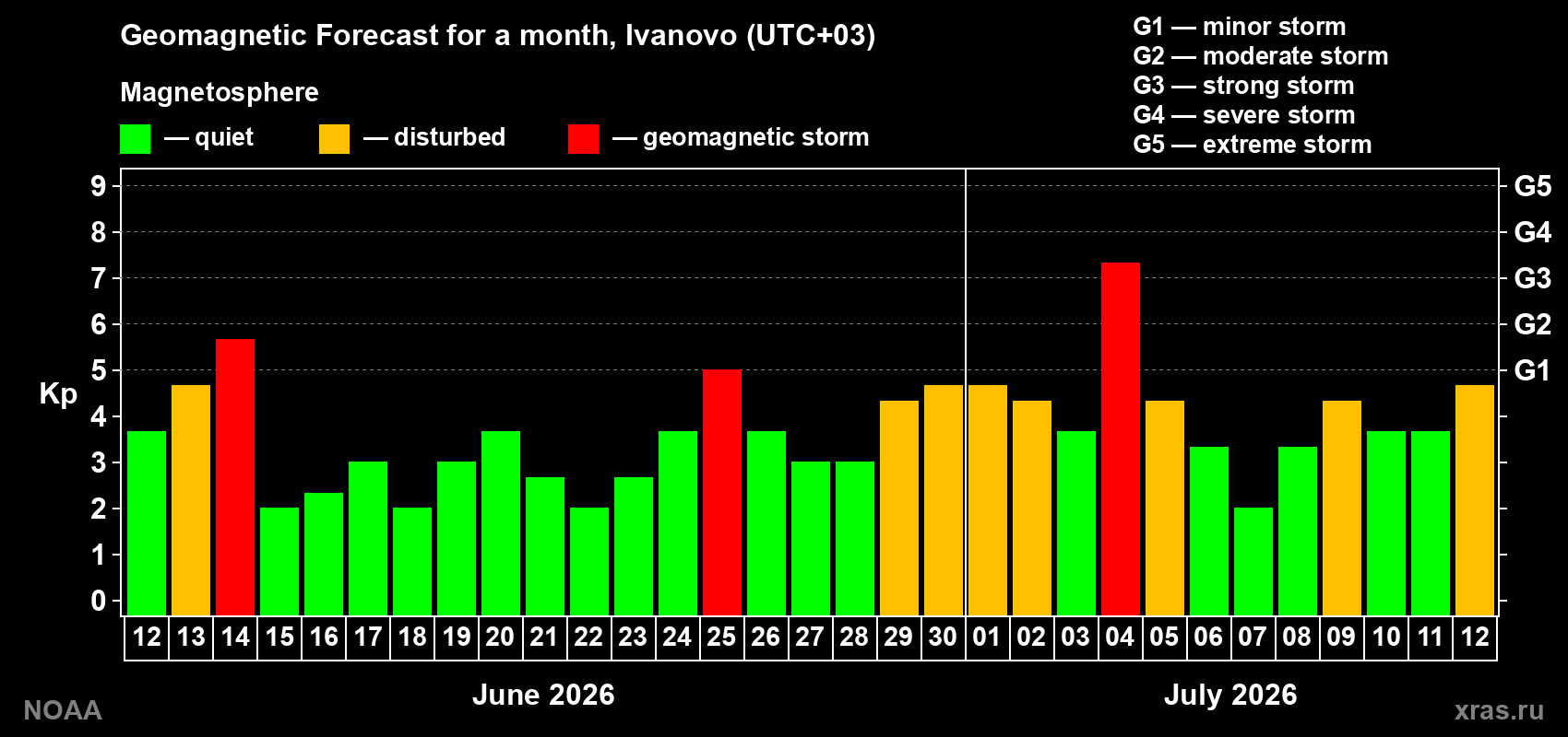 Geomagnetic index Kp forecast for the next month