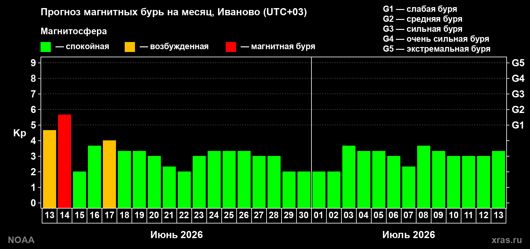 Прогноз максимального суточного геомагнитного индекса Kp на <b>1 месяц</b> (31 день) <b>с 13 июня по 13 июля 2026 г</b>