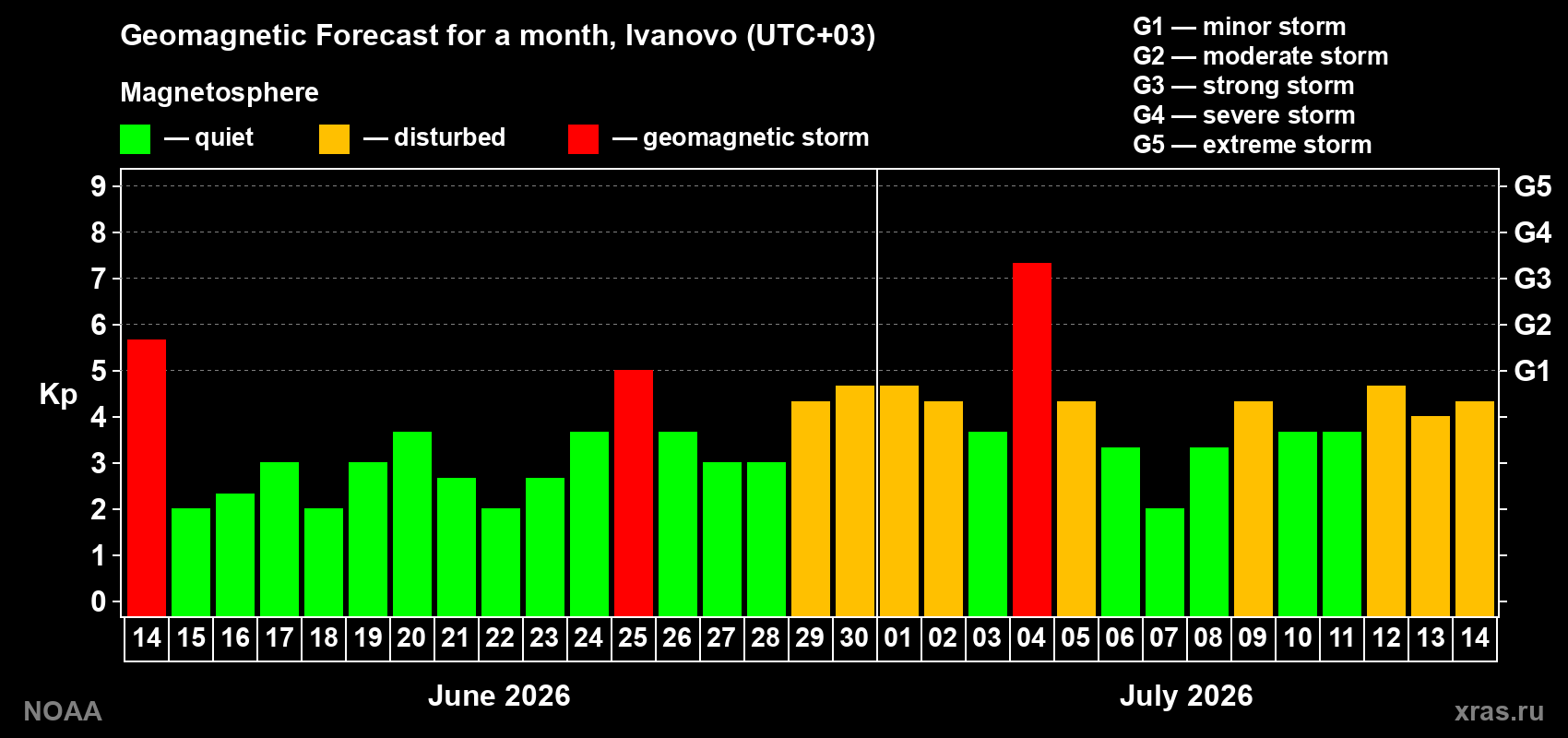 Geomagnetic index Kp forecast for the next month