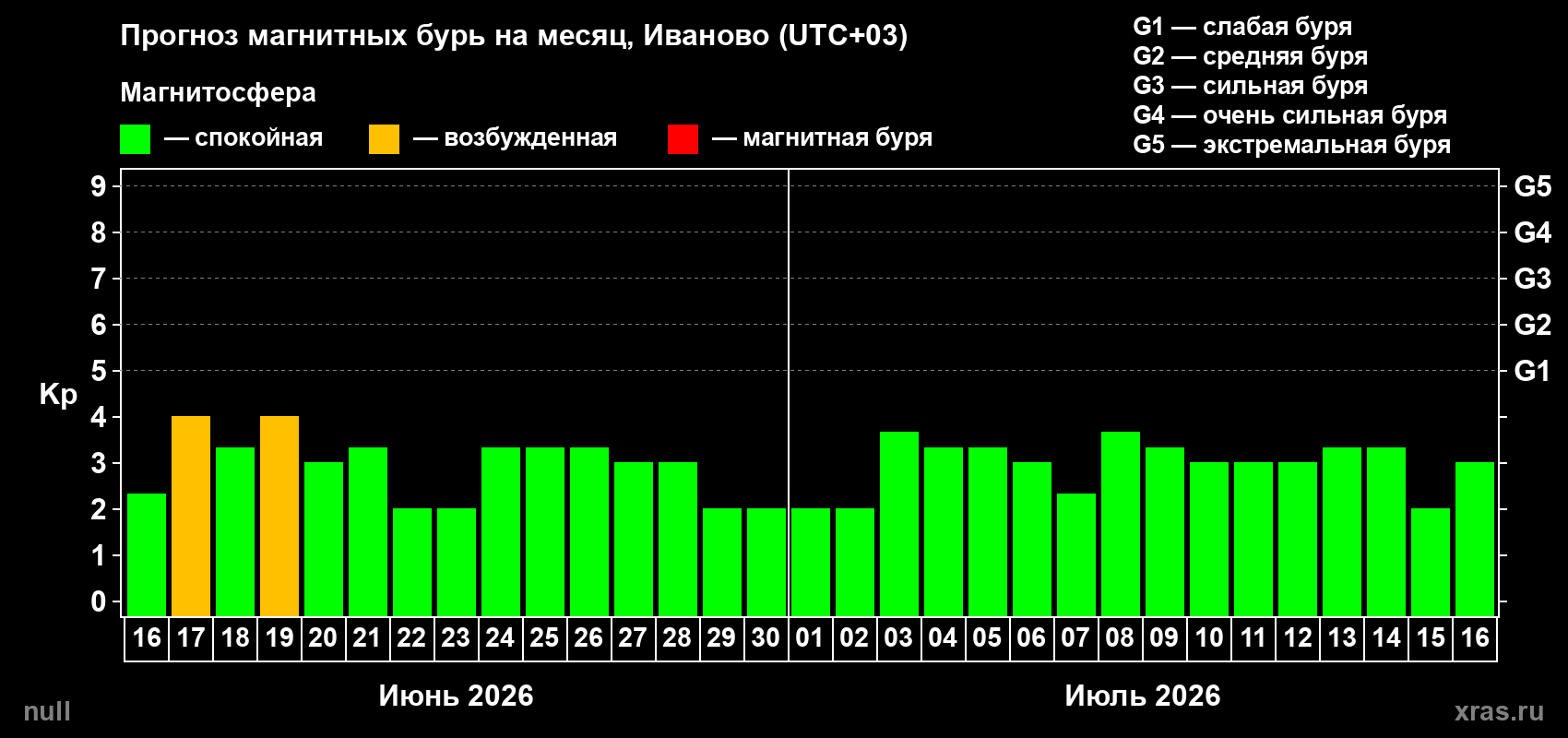 Прогноз максимального суточного геомагнитного индекса&nbsp;Kp на <b>1 месяц</b> (31 день) <b>с 16 июня по 16 июля 2026 г</b>