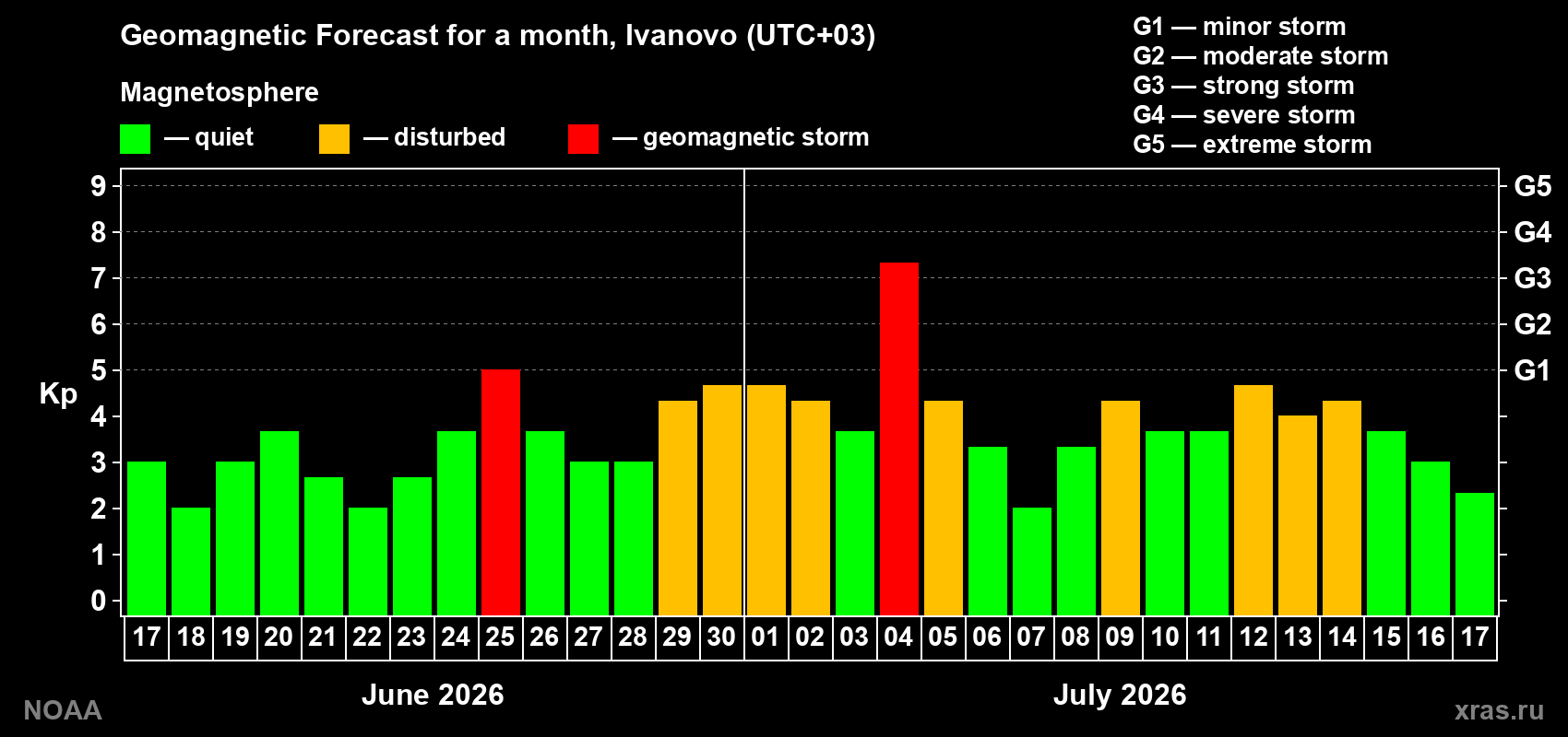 Geomagnetic index Kp forecast for the next month