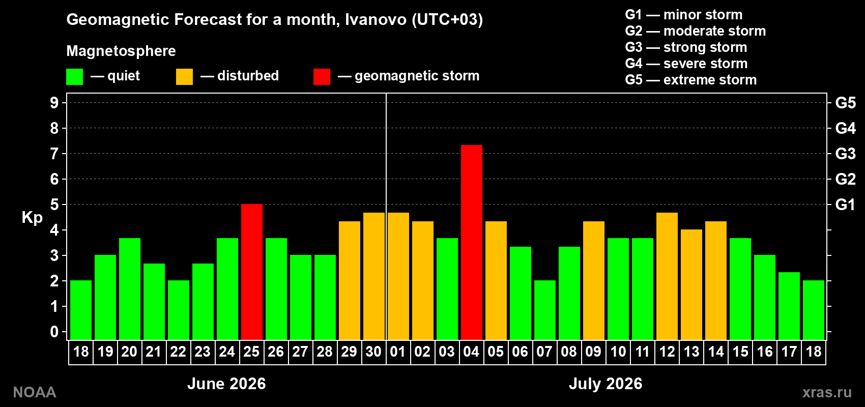 Geomagnetic index Kp forecast for the next month