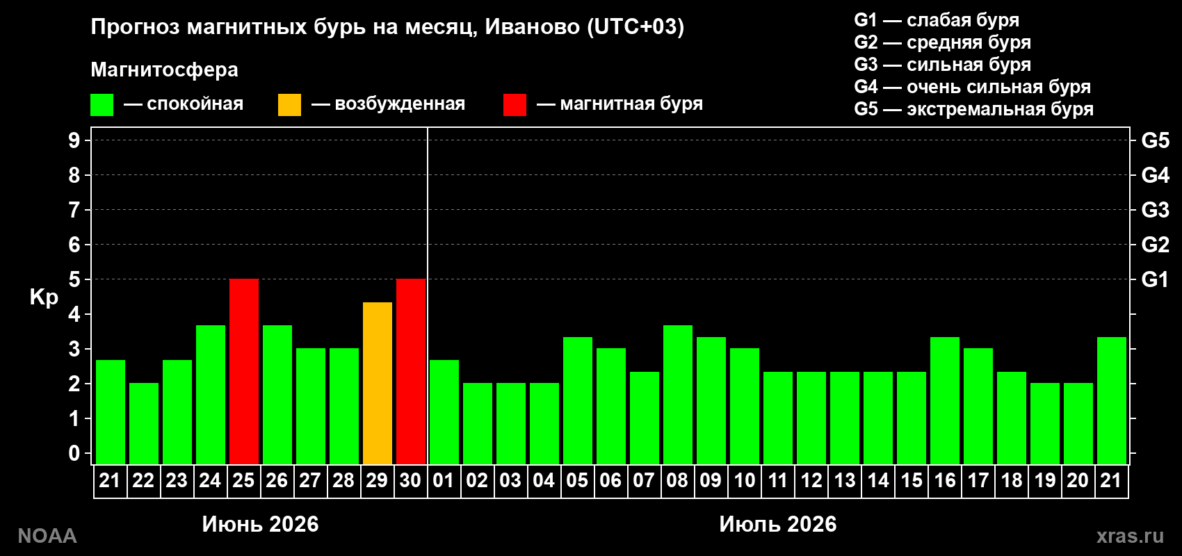 Прогноз максимального суточного геомагнитного индекса&nbsp;Kp на <b>1 месяц</b> (31 день) <b>с 21 июня по 21 июля 2026 г</b>