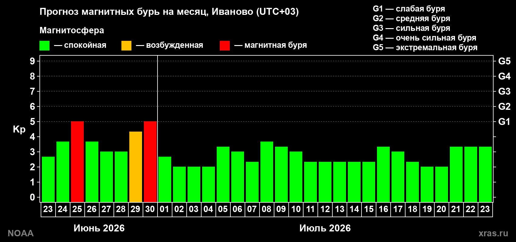 Прогноз максимального суточного геомагнитного индекса&nbsp;Kp на <b>1 месяц</b> (31 день) <b>с 23 июня по 23 июля 2026 г</b>