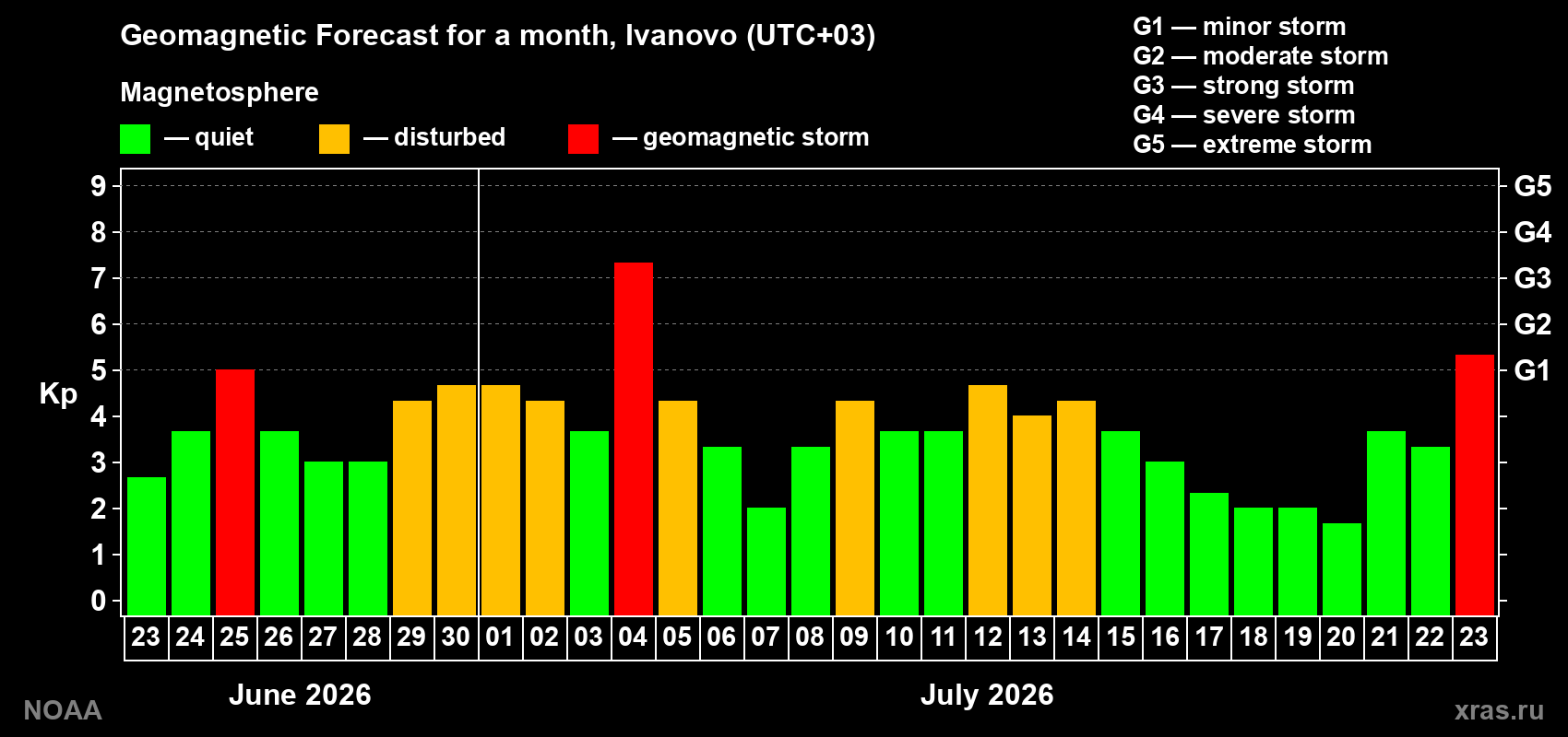 Geomagnetic index Kp forecast for the next month