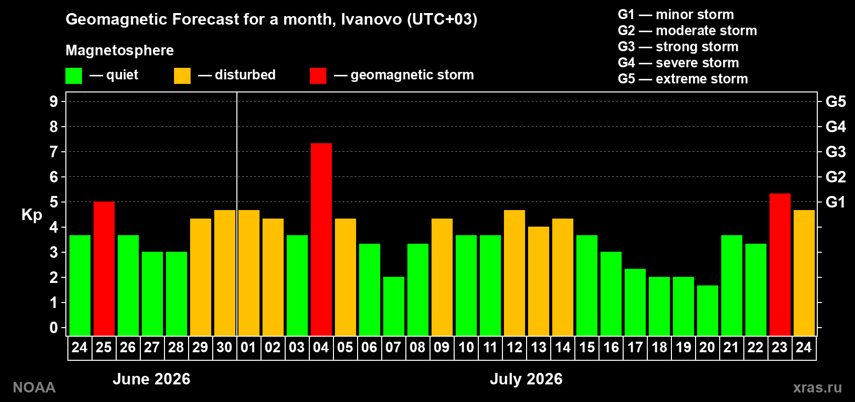 Geomagnetic index Kp forecast for the next month