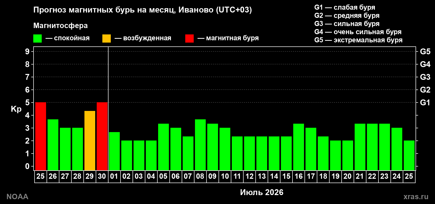 Прогноз максимального суточного геомагнитного индекса&nbsp;Kp на <b>1 месяц</b> (31 день) <b>с 25 июня по 25 июля 2026 г</b>