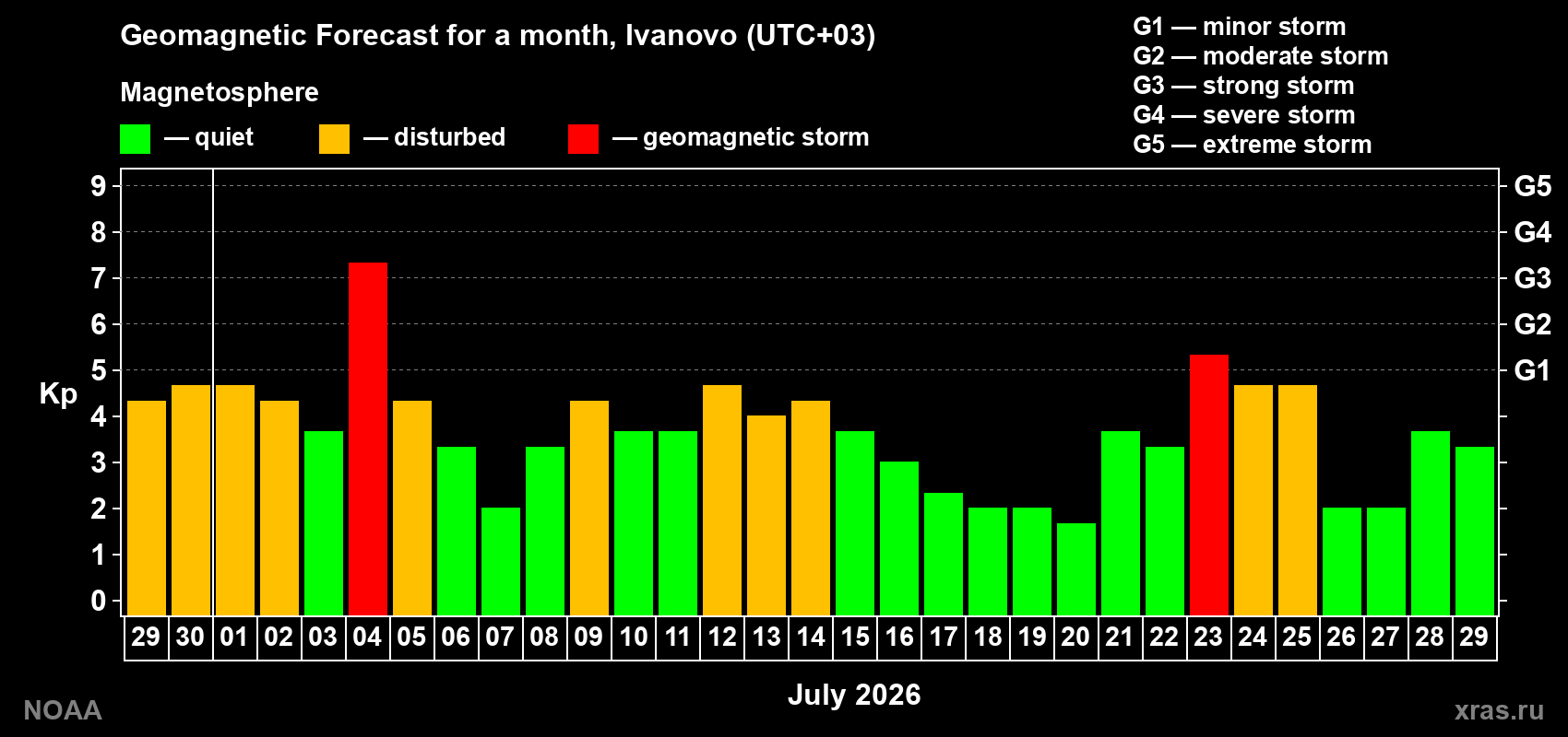 Geomagnetic index Kp forecast for the next month