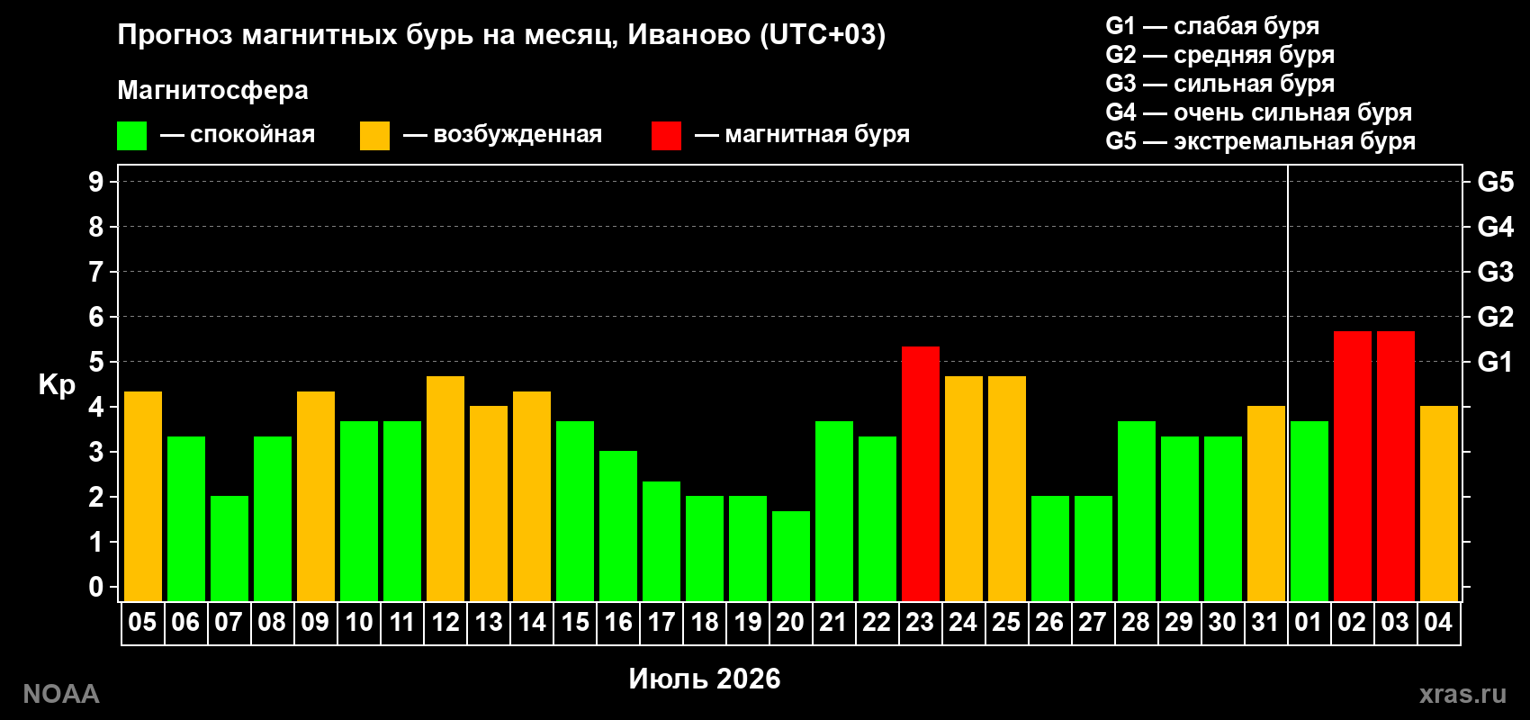 Прогноз геомагнитного индекса Kp на следующий месяц