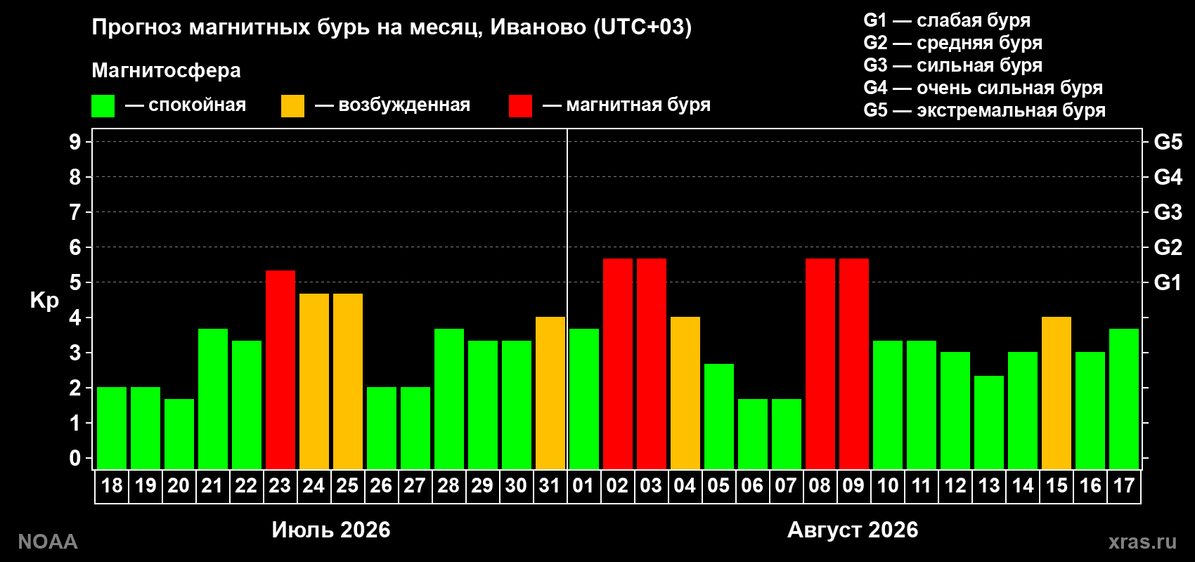 Прогноз геомагнитного индекса Kp на следующий месяц