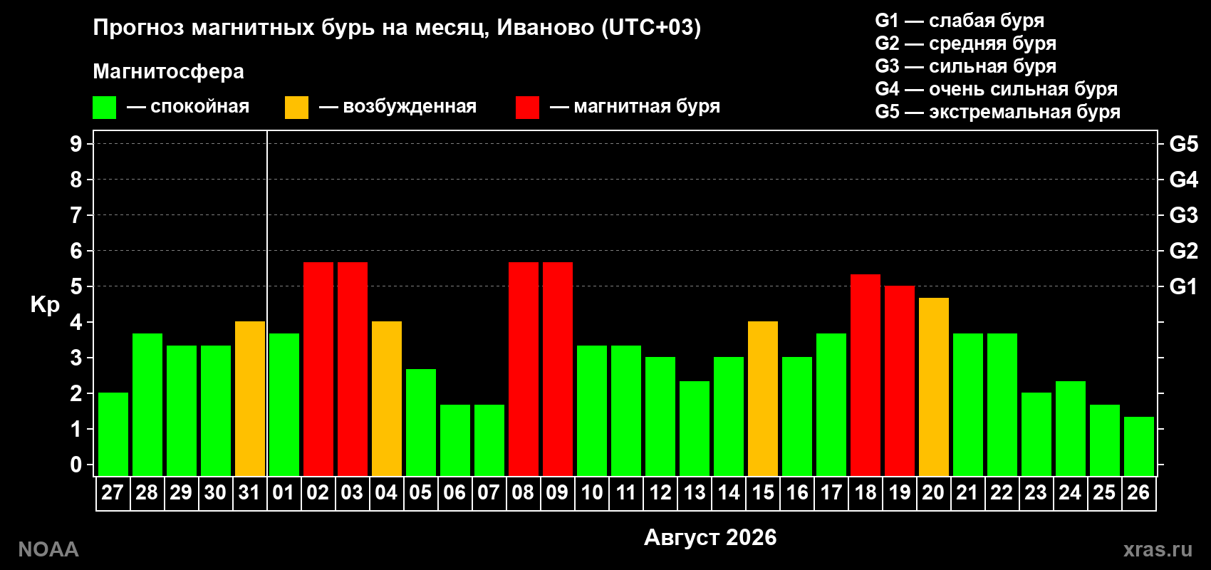 Прогноз геомагнитного индекса Kp на следующий месяц