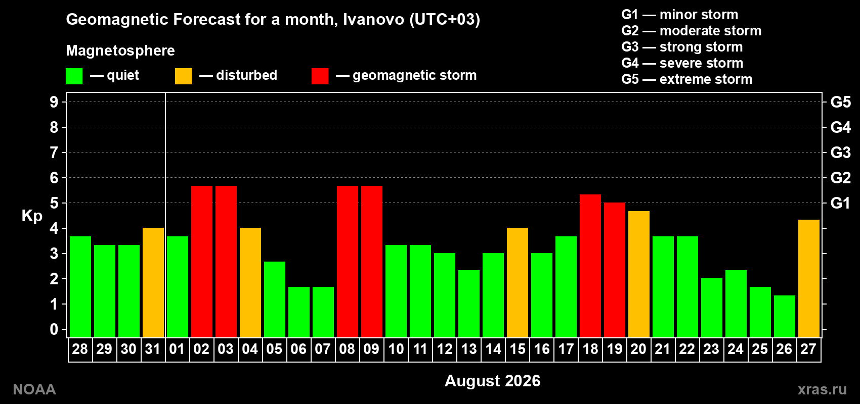 Geomagnetic index Kp forecast for the next month