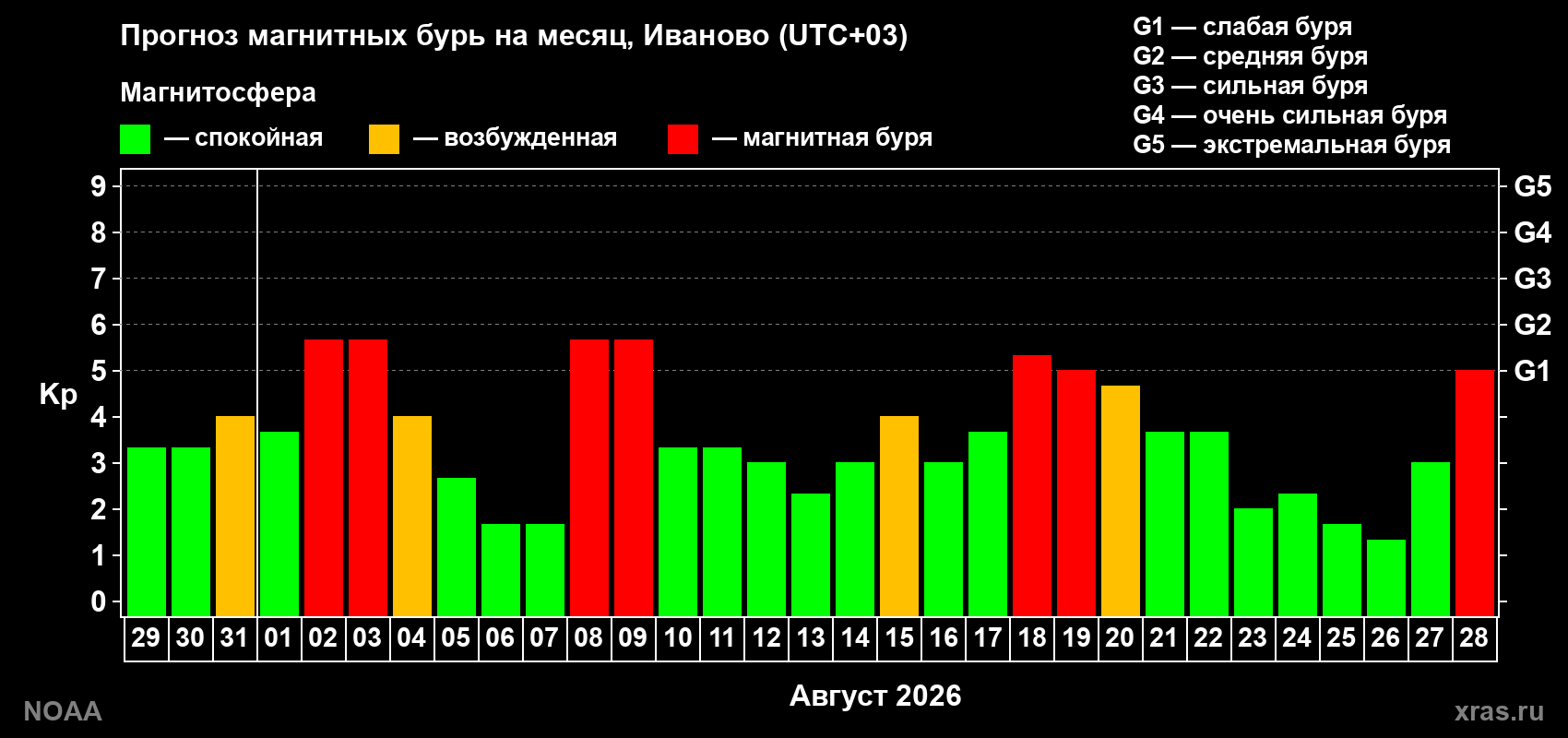 Прогноз геомагнитного индекса Kp на следующий месяц