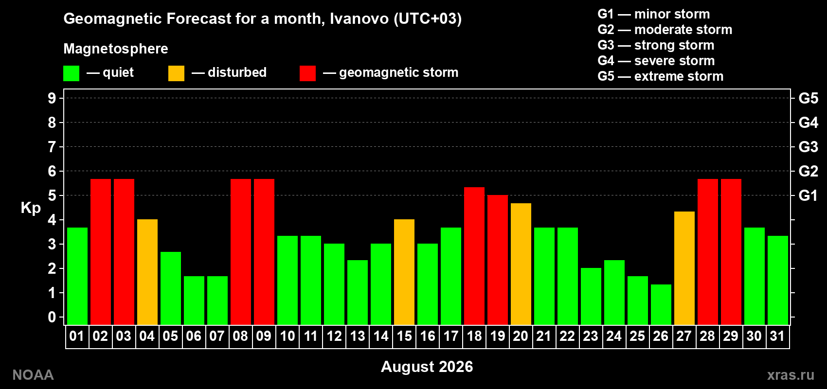 Geomagnetic index Kp forecast for the next month