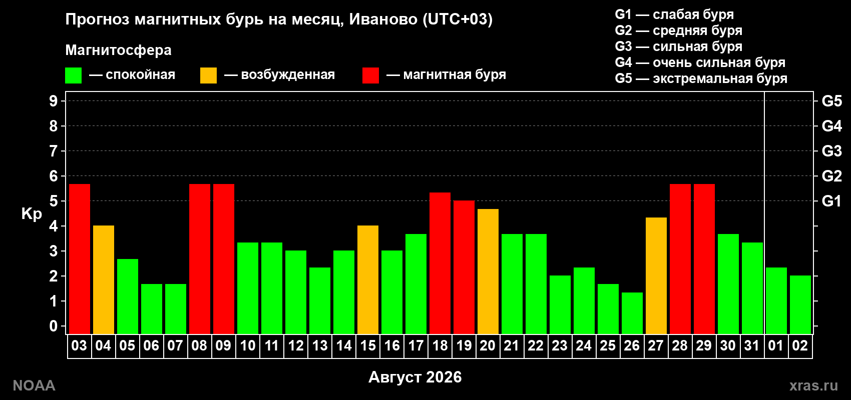 Прогноз геомагнитного индекса Kp на следующий месяц