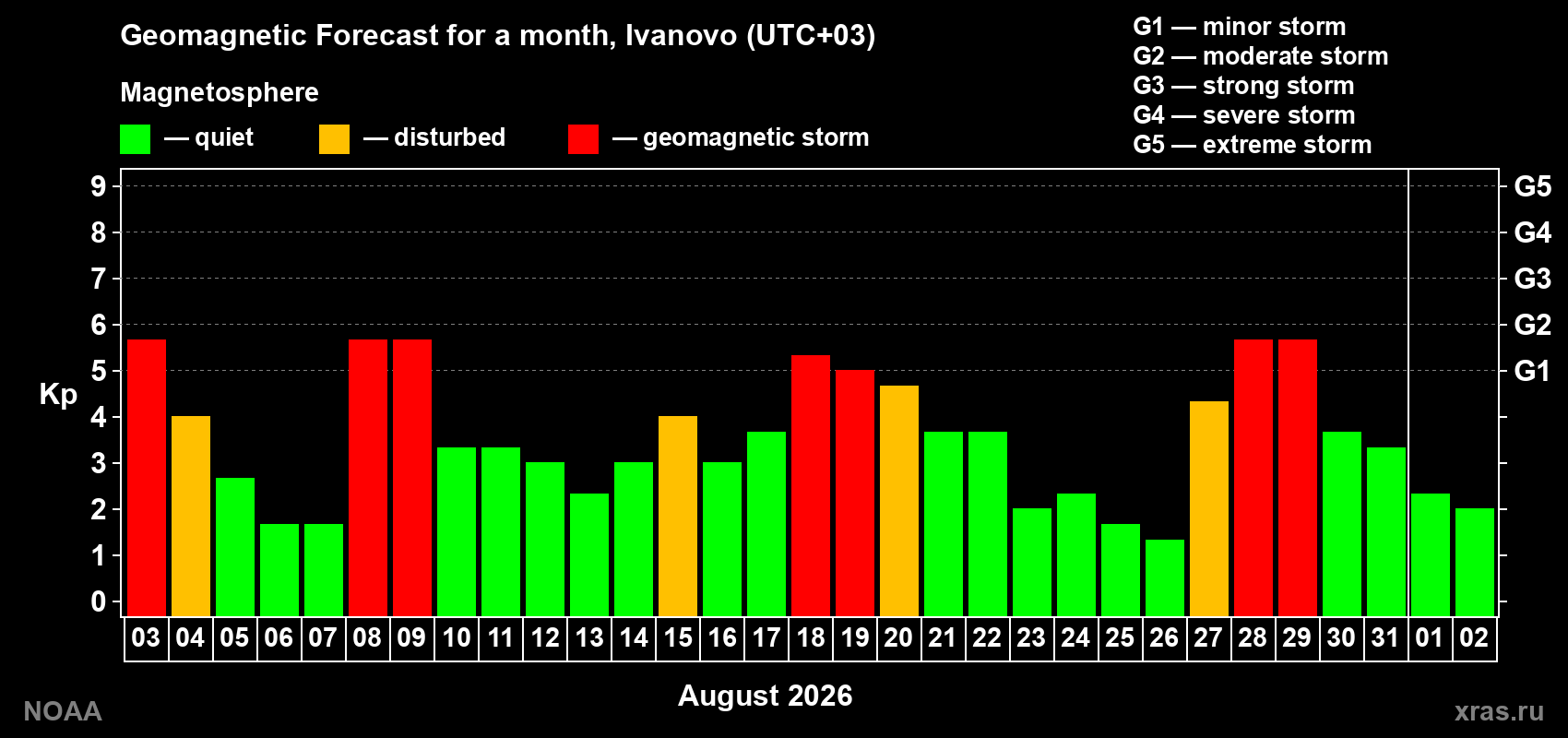 Geomagnetic index Kp forecast for the next month