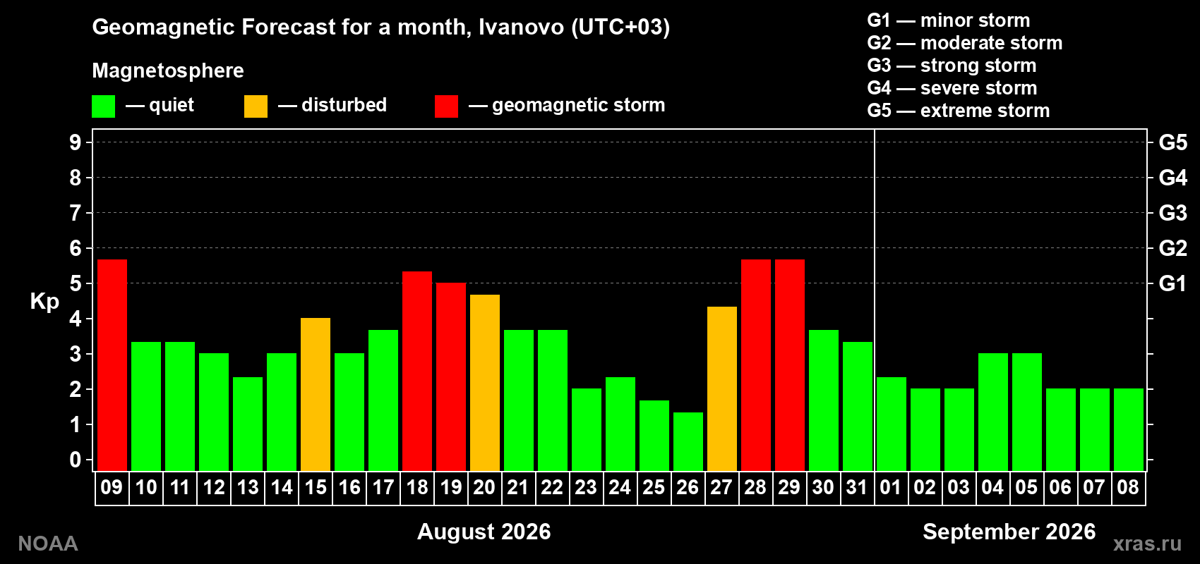 Geomagnetic index Kp forecast for the next month