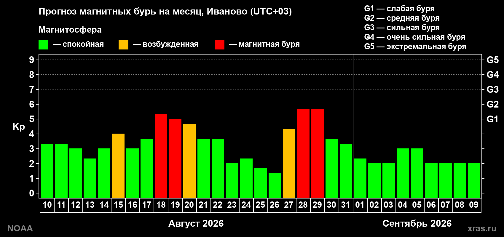 Прогноз геомагнитного индекса Kp на следующий месяц