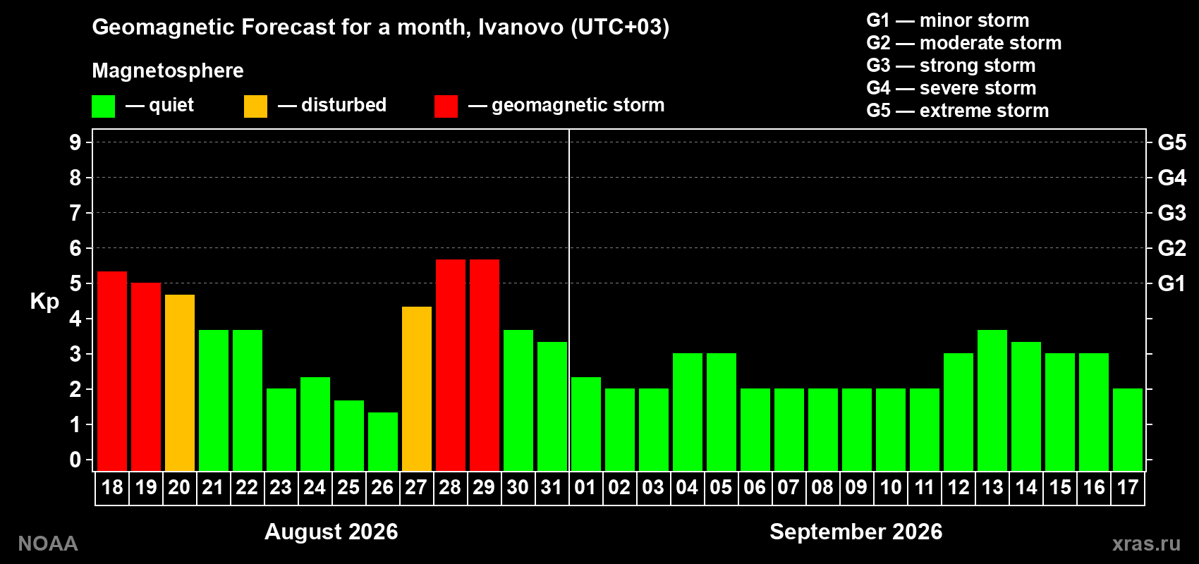 Geomagnetic index Kp forecast for the next month