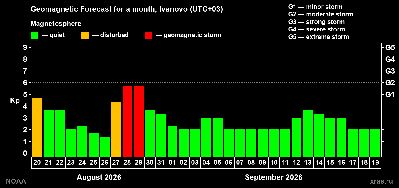 Geomagnetic index Kp forecast for the next month