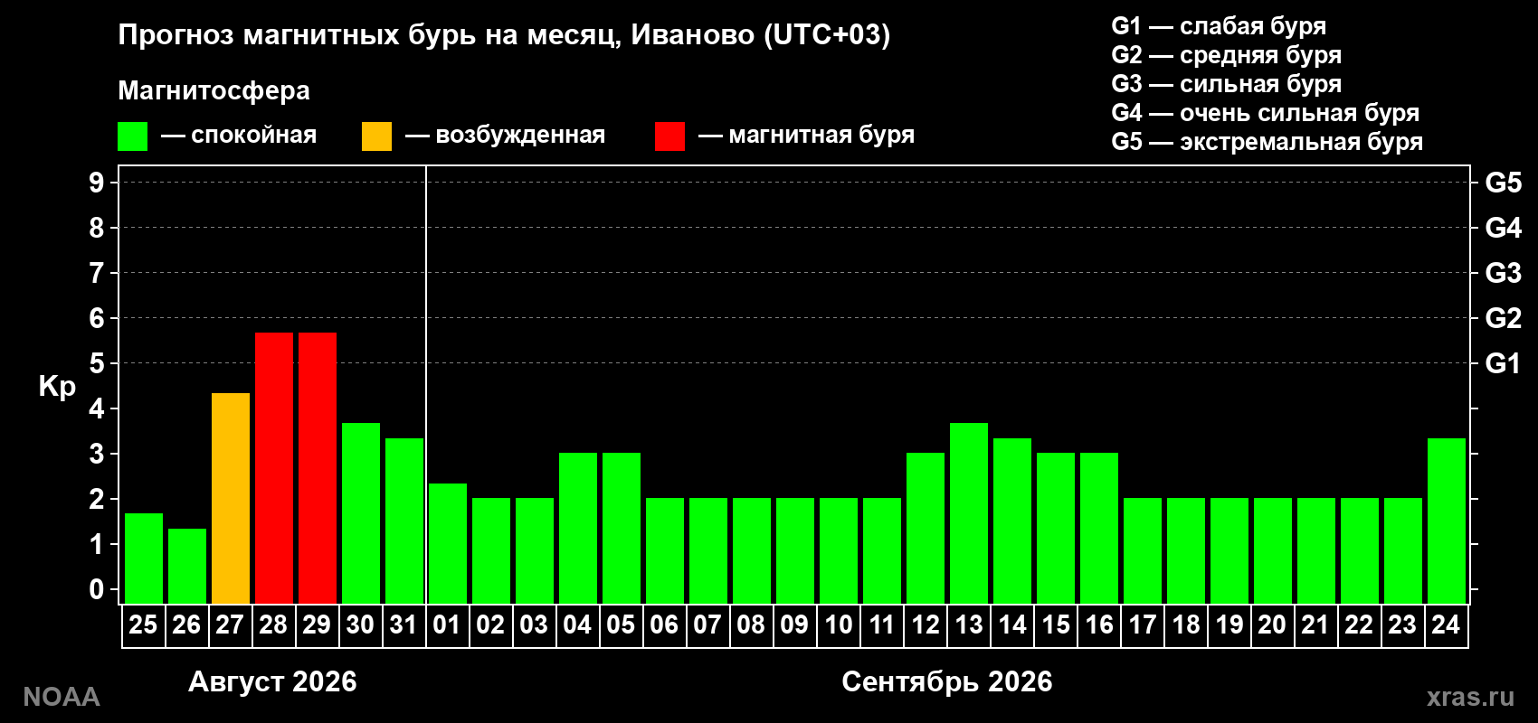 Прогноз геомагнитного индекса Kp на следующий месяц