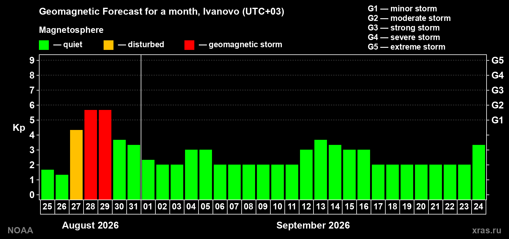 Geomagnetic index Kp forecast for the next month